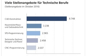 WBS TRAINING AG: Unternehmen suchen fast 77.000 Fachkräfte für technische Berufe / Aktuelle Untersuchung von WBS Training