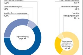 Verband kommunaler Unternehmen e.V. (VKU): Aktuelle Erzeugungszahlen der Stadtwerke in Deutschland (mit Bild)