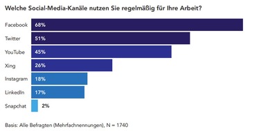 BLOGPOST Journalismus 2017: Stellenwert von Social Media wächst rasant