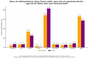 DatingTrend.de: AfD, Grüne & Co.: Welche Parteien beim Dating echte No-Gos sind - aktuelle Umfrage enthüllt!