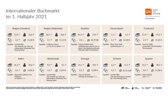 GfK Entertainment GmbH: Internationale Buchmärkte trotzen Corona mit deutlichen Zuwächsen im ersten Halbjahr 2021