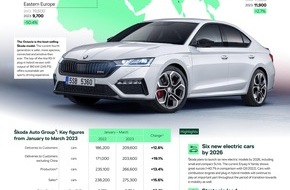 Skoda Auto Deutschland GmbH: Operatives Ergebnis legt um 60 Prozent zu: Škoda Auto mit starkem Start ins Jahr 2023