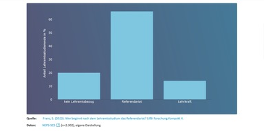 Leibniz-Institut f&uuml;r Bildungsverl&auml;ufe: Weltlehrertag am 5. Oktober: Jede f&uuml;nfte Person wendet sich im ersten Jahr nach Lehramtsstudienabschluss vom Lehrberuf ab[