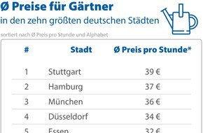 CHECK24 GmbH: Gärtner: So viel kostet eine Stunde professionelle Gartenpflege