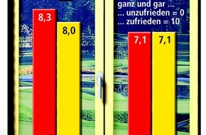 Bundesgeschäftsstelle Landesbausparkassen (LBS): "Aufbau Ost" bei Mieterzufriedenheit geschafft / Verbesserung des Gebäude-Zustandes steigert Wohnzufriedenheit - Wohneigentümer liegen in West und Ost vorn