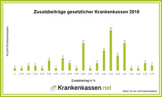 franke-media.net: PM Krankenkassen Zusatzbeiträge 2018: Für rund 14,8 Mio. Mitglieder wird es günstiger