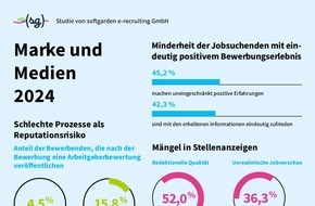 softgarden: Stellenanzeigen wie von einem Achtklässler / softgarden-Studie zeigt: Arbeitgeber schädigen ihren Ruf durch Mängel im Recruitingverfahren