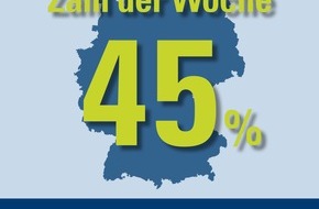 CosmosDirekt: Zahl der Woche: 45 Prozent der 18- bis 29-Jährigen regen sich über Handy-Nutzer am Steuer auf - viele telefonieren jedoch selbst (BILD)