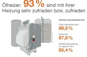 IWO Institut für Wärme und Mobilität e.V.: GfK-Umfrage: 93 Prozent der Verbraucher sind zufrieden mit ihrer Ölheizung / Über 50 Prozent kombinieren Heizöl mit erneuerbaren Energien