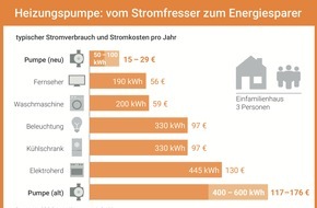 co2online gGmbH: Start der Heizsaison am 1. Oktober: Was Hauseigentümer jetzt für geringere Heizkosten und mehr Klimaschutz tun können / Drei Maßnahmen fürs Optimieren der Heizung / 30 Prozent Förderung sichern