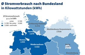 CHECK24 GmbH: Strom: Höchster Verbrauch in Niedersachsen, niedrigster in Berlin
