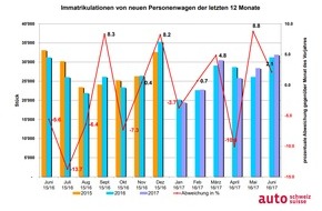 auto-schweiz / auto-suisse: Positive Vorzeichen für Juni und erstes Halbjahr