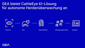 GEA Group Aktiengesellschaft: GEA sieht neues Potenzial in der Rinderzucht: CattleEye-Daten unterstützen genetische Ansätze gegen Lahmheit