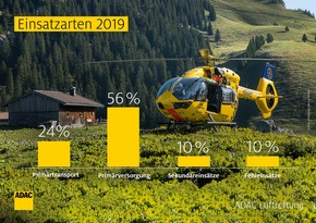 Bilanz für Rettungshubschrauber &quot;Christoph 28&quot; in Fulda - ADAC Luftrettung gibt Zahlen für 2019 bekannt