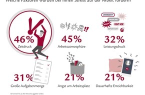 Swiss Life Deutschland: Stress-Statistik: Zwei von drei Deutschen im Job gestresst
