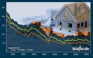 Biallo & Team GmbH: Bauzinsen erreichen Rekordtief