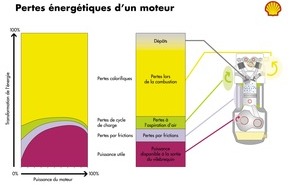Shell Switzerland AG: Shell lance une nouvelle essence en Suisse: Rendement plus élevé - Prix inchangés