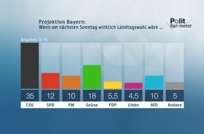 ZDF: ZDF-Politbarometer Extra Bayern Oktober 2018 / CSU weiter im Tief - Grüne bleiben auf Platz zwei / Ansehen von Markus Söder etwas verbessert - Seehofer immer weiter im Minus (FOTO)