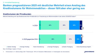 Trendwende am Immobilienmarkt in Zeitlupentempo: Umfrage unter Volks- und Raiffeisenbanken zu Perspektiven 2024/2025