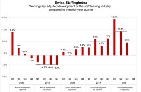 swissstaffing - Verband der Personaldienstleister der Schweiz: Swiss Staffingindex - Temporary work sector: quarterly growth at 5.5 percent
