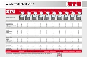GTÜ Gesellschaft für Technische Überwachung mbH: GTÜ-Winterreifentest 2014: Sicherheit nicht nur auf Schnee (FOTO)