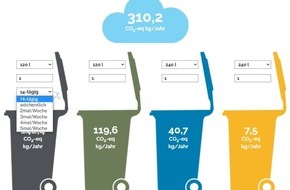 bonnorange AöR: bonnorange launcht Klimarechner / Zum Tag der Mülltrennung