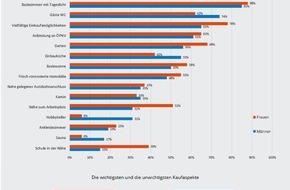 HAUSGOLD | talocasa GmbH: Das ist Frauen und Männern beim Immobilienkauf wichtig