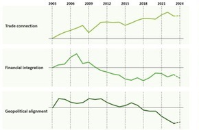 Deloitte: Deloitte Geoeconomic Dynamics Index veröffentlicht / Globalisierung im Wandel / Blockbildung verändert die wirtschaftlichen Verflechtungen und Handelsströme