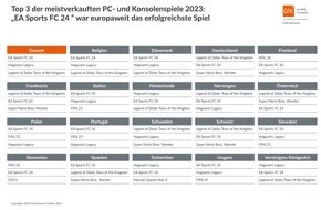 GfK Entertainment GmbH: "EA Sports FC 24" toppt Europas Games-Jahrescharts 2023