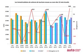 auto-schweiz / auto-suisse: auto-suisse: Le mai automobile solide se traduit par une hausse sur l'ensemble de l'année