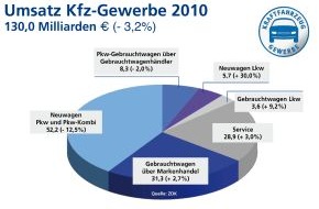 ZDK Zentralverband Deutsches Kraftfahrzeuggewerbe e.V.: Umsatz im Kfz-Gewerbe leicht rückläufig, Rentabilität verbessert / Kfz-Gewerbe zieht Bilanz des Autojahres 2010 - Positive Aussichten für das laufende Jahr (mit Bild)