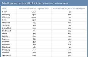 CRIF GmbH: Privatinsolvenzen sinken um 4,2 Prozent - Bremen und Hannover führen im Städte-Ranking
