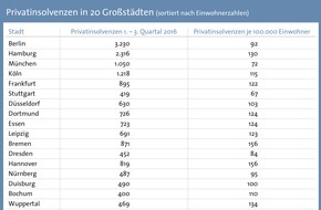 CRIF GmbH: Privatinsolvenzen sinken um 4,2 Prozent - Bremen und Hannover führen im Städte-Ranking