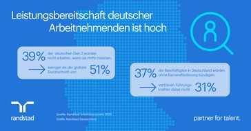 Randstad Deutschland GmbH & Co. KG: Leistungsbereitschaft deutscher Arbeitnehmenden trifft auf Vertrauenskrise