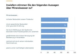 Verband Deutscher Mineralbrunnen (VDM): Deutschland: Land des Mineralwassers mit über 500 aktiven Quellen / Verbraucherstudie: Mineralwasser ist fester Bestandteil der Trinkkultur und einer gesunden Lebensweise