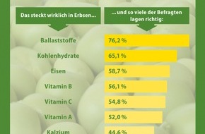 iglo Deutschland: Kraftpaket Tiefkühlerbse (Mit Grafiken)
