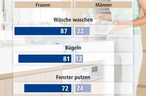 Bauknecht Hausgeräte GmbH: Aktuelle Bauknecht Studie "Gesund leben 2006": Frauen waschen und putzen, Männer reparieren
