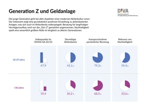 Deutscher Altersvorsorge-Index Frühjahr 2023 (DIVAX-AV ...