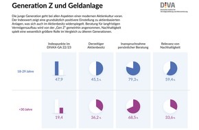 Deutsches Institut für Vermögensbildung und Alterssicherung DIVA: Deutscher Geldanlage-Index 2022/23 (DIVAX-GA) / "Generation Z" und Geldanlage: Treiber einer modernen Aktienkultur