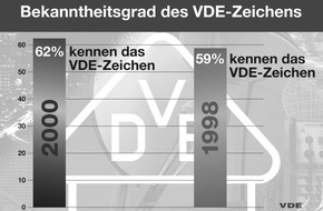 VDE Verb. der Elektrotechnik Elektronik Informationstechnik: VDE: Chips erobern den Haushalt / Elektrogeräte werden immer "intelligenter"