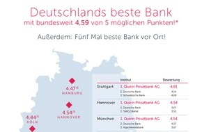 Quirin Privatbank AG: Deutschlands beste Bank