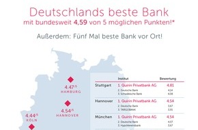 Quirin Privatbank AG: Deutschlands beste Bank