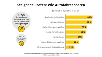 ADAC SE: Umfrage: Fast jeder zweite Autofahrer beklagt starken Kostenanstieg