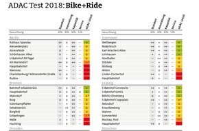 ADAC: Viele Bike+Ride-Anlagen mangelhaft / ADAC testet zehn Städte