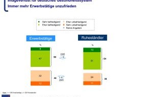 AXA Konzern AG: AXA Ruhestand-Barometer 2006 - Vorabinformation / Deutsche Erwerbstätige mit Gesundheitssystem zunehmend unzufrieden