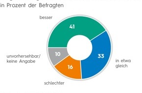 Sopra Steria SE: Studie: Versicherer blicken optimistisch in die Zukunft / Branchenkompass 2021 veröffentlicht / Versicherungsbranche glaubt nicht an tragende Rolle als Klimaretter