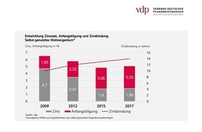 Verband deutscher Pfandbriefbanken (vdp) e.V.: vdp-Erhebung: Deutsche setzen bei Finanzierung von Wohneigentum weiter auf Sicherheit