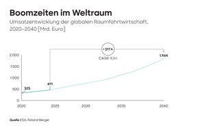 Roland Berger: Innovation schafft Wachstum: Raumfahrt ist Schlüssel für die Zukunft der deutschen Industrie