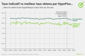 comparis.ch AG: Communiqué de presse : Les hausses de taux directeurs frappent les hypothèques à court terme