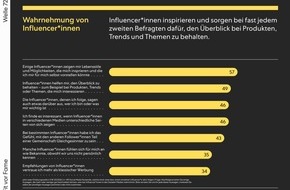 pilot Agenturgruppe: Pressemitteilung pilot radar: Wirkung von Content Creator*innen auf Marken- und Kaufentscheidungen ist kontext- und zielgruppenabh&auml;ngig